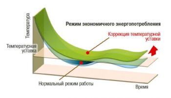 snigenie_energopotreblenija