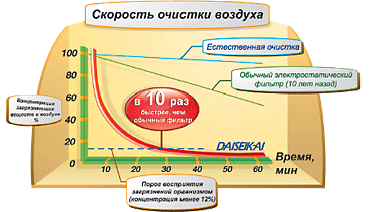 Плазменный фильтр кондиционеров Тошиба быстро очищает воздух