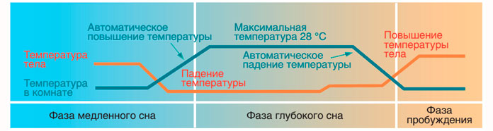 Интеллектуальный ночной режим работы